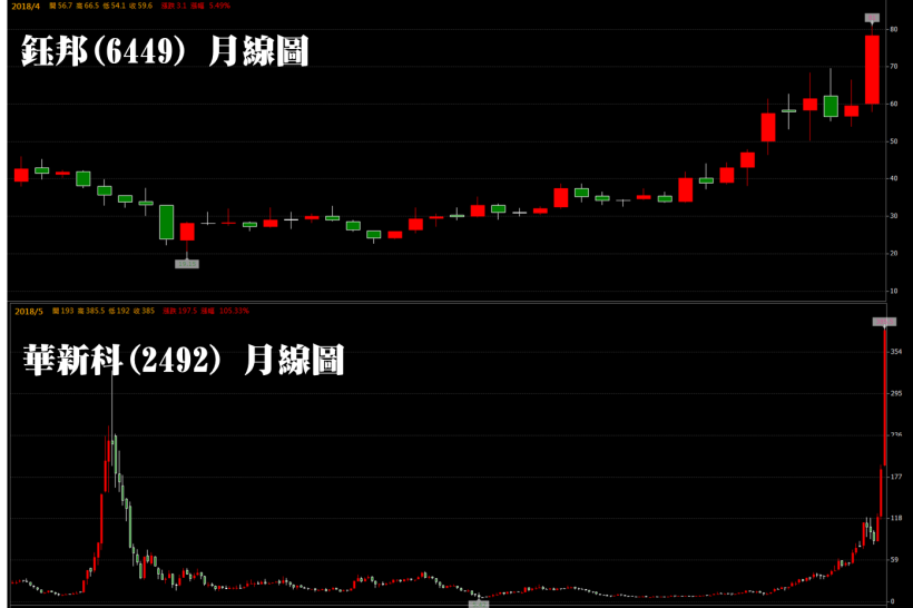 獲利「翻倍」爆賺，這 2 檔果斷衝歷史新高價.. 宣告被動元件行情未死 !