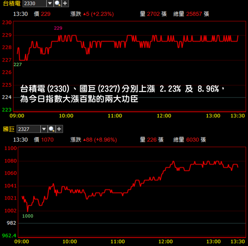 蘋果將創歷史新高 !  6 檔「低檔轉強」蘋概股崛起.. 將在 Q3 重返榮光 