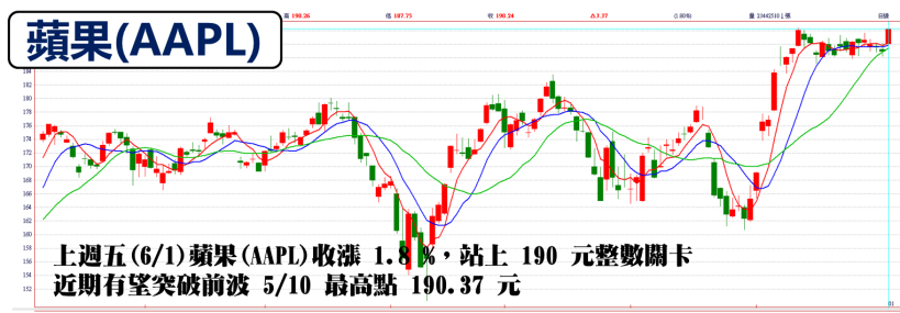蘋果將創歷史新高 !  6 檔「低檔轉強」蘋概股崛起.. 將在 Q3 重返榮光 