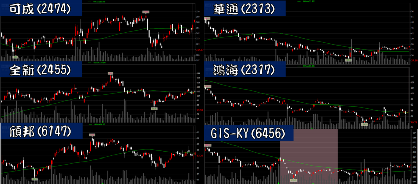 蘋果將創歷史新高 !  6 檔「低檔轉強」蘋概股崛起.. 將在 Q3 重返榮光 