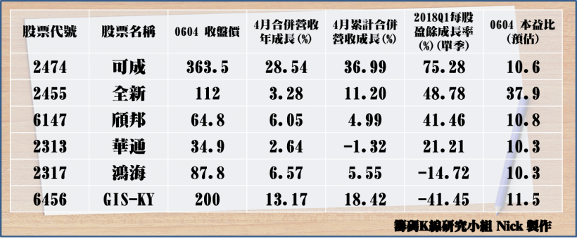 蘋果將創歷史新高 !  6 檔「低檔轉強」蘋概股崛起.. 將在 Q3 重返榮光 