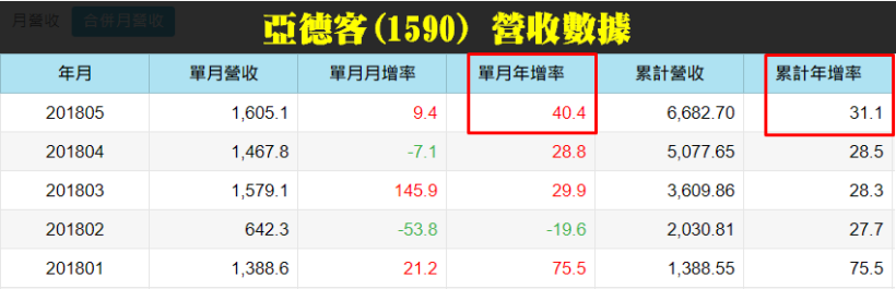 營收爆衝股又一例 ! 激增 40 ％ 創下同期新高  外資、投信都押寶「他」