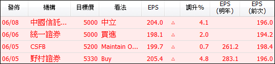 產能滿載至 7 月 ! 大立光朝 5000 元大關挺進.. 帶起這 X 檔蘋概股氣勢 !