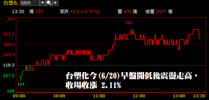 新一波漲價潮再起 ! 這檔股價維持「高姿態」不墜.. 將成為 Q3 新主流 ?