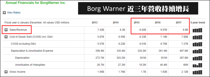 EPS  「連 8 年遞增」成長股 ! Tesla 催化下.. Q2  營收將創歷史新高 ?