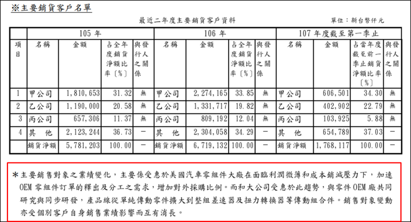 EPS  「連 8 年遞增」成長股 ! Tesla 催化下.. Q2  營收將創歷史新高 ?