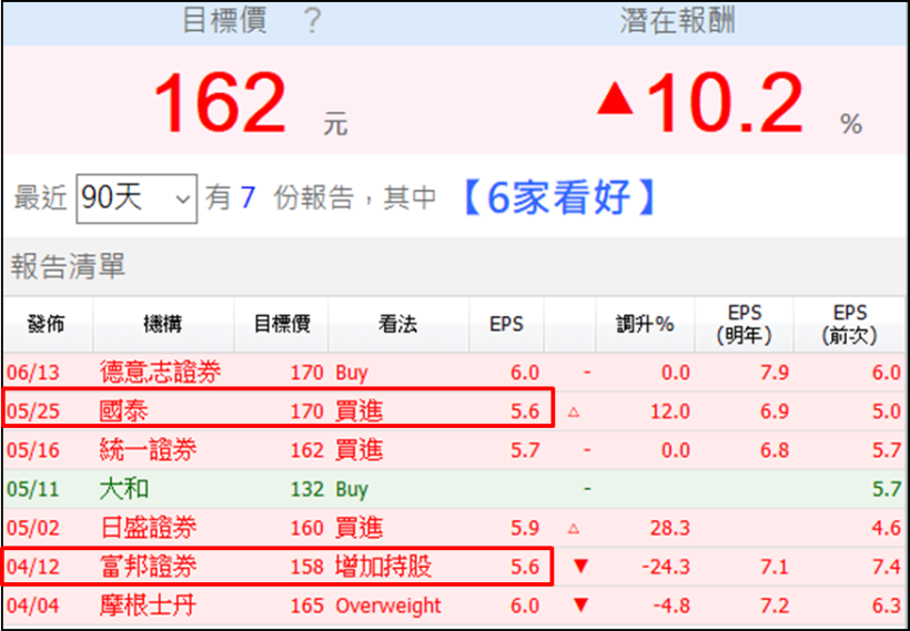EPS  「連 8 年遞增」成長股 ! Tesla 催化下.. Q2  營收將創歷史新高 ?