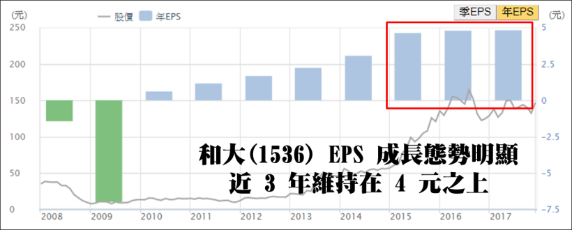 EPS  「連 8 年遞增」成長股 ! Tesla 催化下.. Q2  營收將創歷史新高 ?