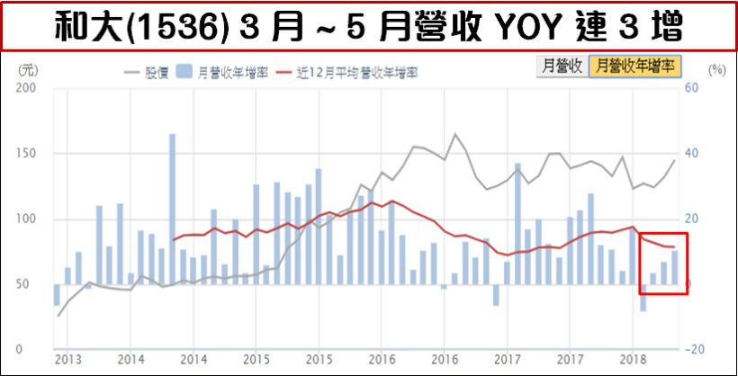 EPS  「連 8 年遞增」成長股 ! Tesla 催化下.. Q2  營收將創歷史新高 ?