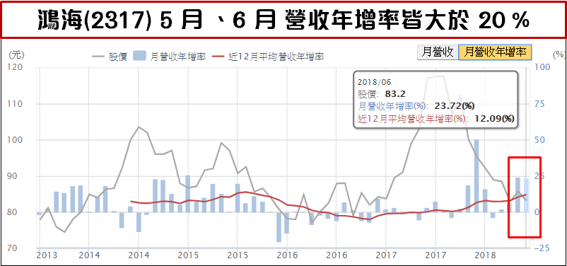 「iPhone 組裝之王」營收狂增 23.7 ％！股價築底跡象出現.. 將成台股棟樑？