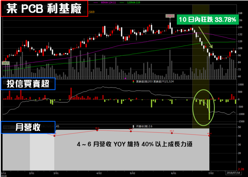 營收爆增 40％ 投信卻瘋狂倒貨 ! 股價被錯殺 ? 快來看這「完整解析」..