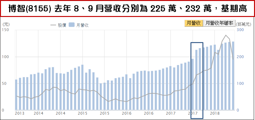 營收爆增 40％ 投信卻瘋狂倒貨 ! 股價被錯殺 ? 快來看這「完整解析」..
