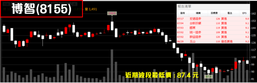 營收爆增 40％ 投信卻瘋狂倒貨 ! 股價被錯殺 ? 快來看這「完整解析」..