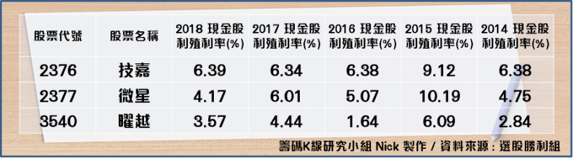 電競三雄大比併！全新「重量級產品」問世後.. Q4 營收將再掀波瀾 ?
