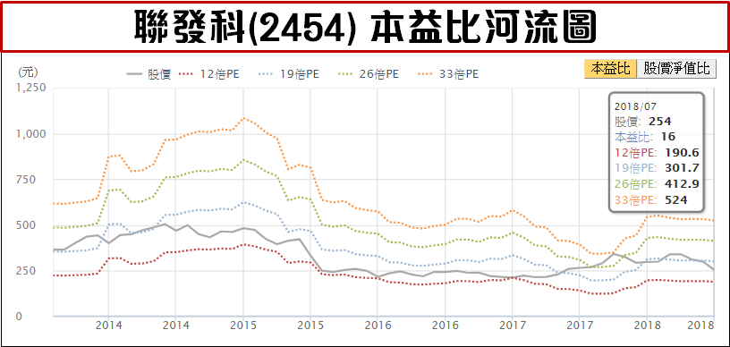 聯發科(2454) 面臨 250 元整數大關保衛戰！在外資降評、法說會後，行情將會..