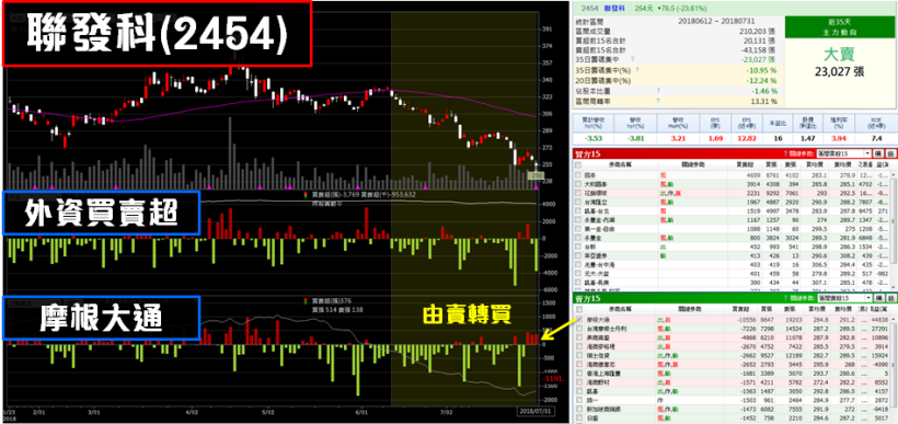 聯發科(2454) 面臨 250 元整數大關保衛戰！在外資降評、法說會後，行情將會..