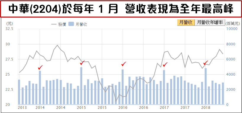 掌握營收 3 個「魔鬼細節」！27 年來.. 在這個月進場 勝率高達 74％