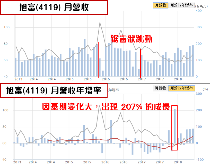 掌握營收3 個 魔鬼細節 27 年來 在這個月進場勝率高達74