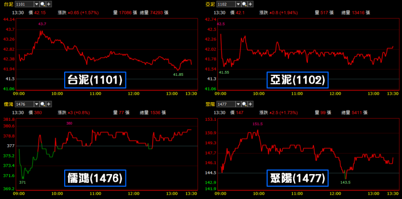 漲價概念股一片慘綠！「傳產四傑」突圍上攻， Q3 多空陣營重新大洗牌？