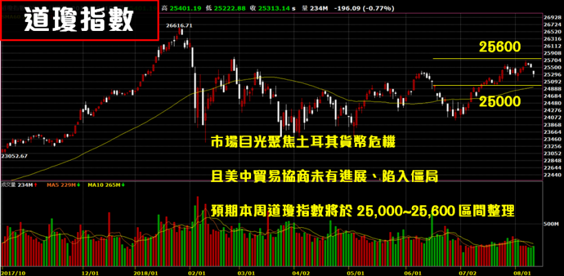 漲價概念股一片慘綠！「傳產四傑」突圍上攻， Q3 多空陣營重新大洗牌？