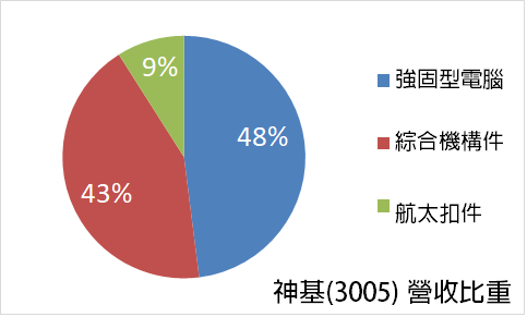 潛在殖利率 > 6％！營收雙位數成長，強固電腦小霸王「價值完全解析」