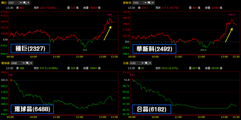挖礦兄弟兩樣情，技嘉(2376) 殺 2.5％ 破底！法人卻依然力挺「他」，其中關鍵是..