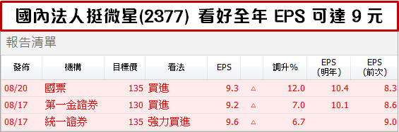 挖礦兄弟兩樣情，技嘉(2376) 殺 2.5％ 破底！法人卻依然力挺「他」，其中關鍵是..