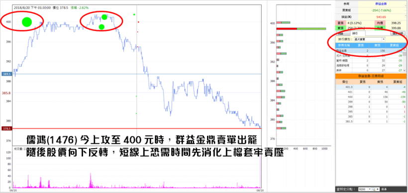 挖礦兄弟兩樣情，技嘉(2376) 殺 2.5％ 破底！法人卻依然力挺「他」，其中關鍵是..