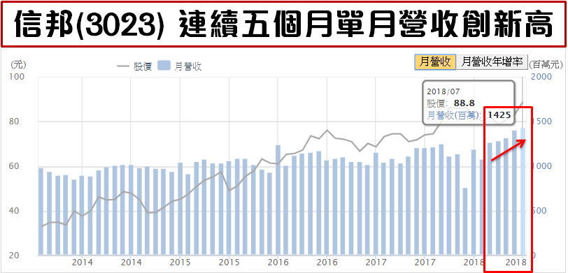 盈餘「連續 10 年成長」神話！連接線精兵通吃 5 大領域商機.. Q3 營收將再創高？