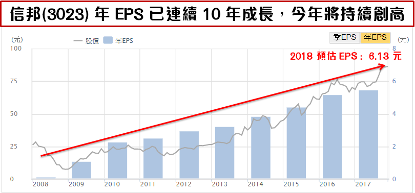 盈餘「連續 10 年成長」神話！連接線精兵通吃 5 大領域商機.. Q3 營收將再創高？