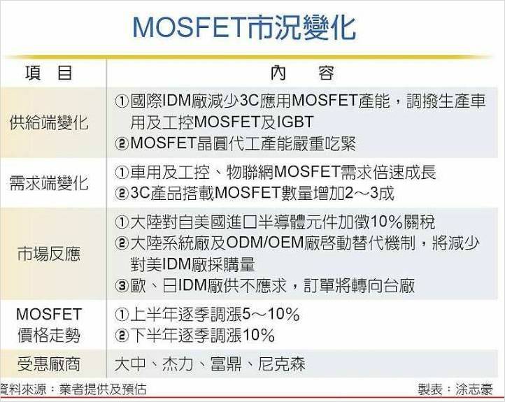 MOSFET 族群總算被看見！「雙利多」點火下檔檔奔漲停.. 將正式從 低檔崛起？