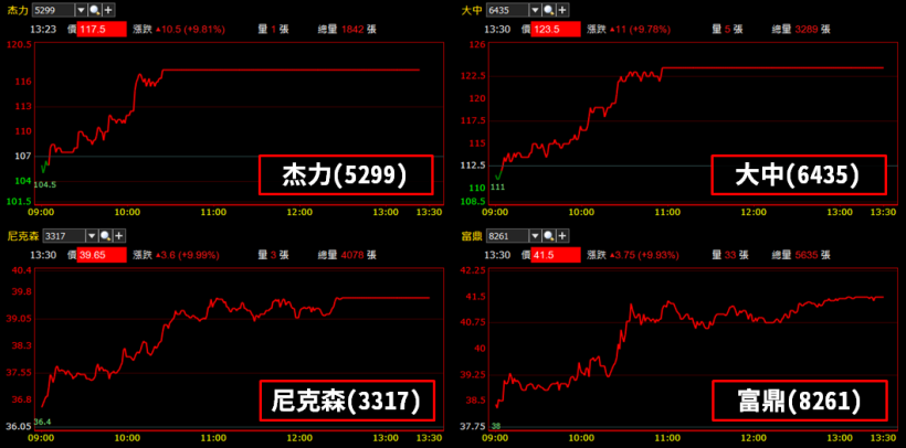 MOSFET 族群總算被看見！「雙利多」點火下檔檔奔漲停.. 將正式從 低檔崛起？