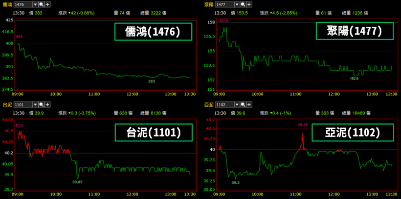 上半年僅賺 0.12 塊 ..「風電小鋼砲」竟攻上 100 元大關！網友：獲利少卻最會飆？