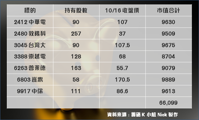 【10 萬小資存股術】7 檔「高息金雞」神組合抗跌力驚人！原來 ______ 是績效穩定因素