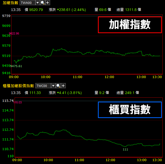 空方圍剿矽晶圓！環球晶(6488)、合晶(6182) 慘跌停，股民嘆道：9500 點還撐得住嗎？