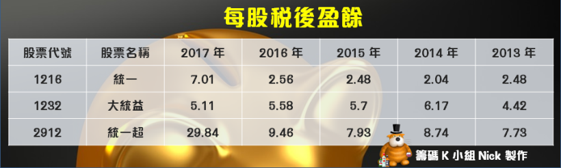 立足台灣的食品王國 3 檔 統一集團股 抗跌能力驚人 年年還有股利可拿