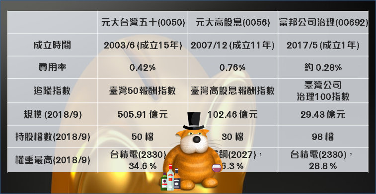 Etf 價格戰開打 這檔經理費僅需0 15 Cp 值完勝0050 附etf 完整比較