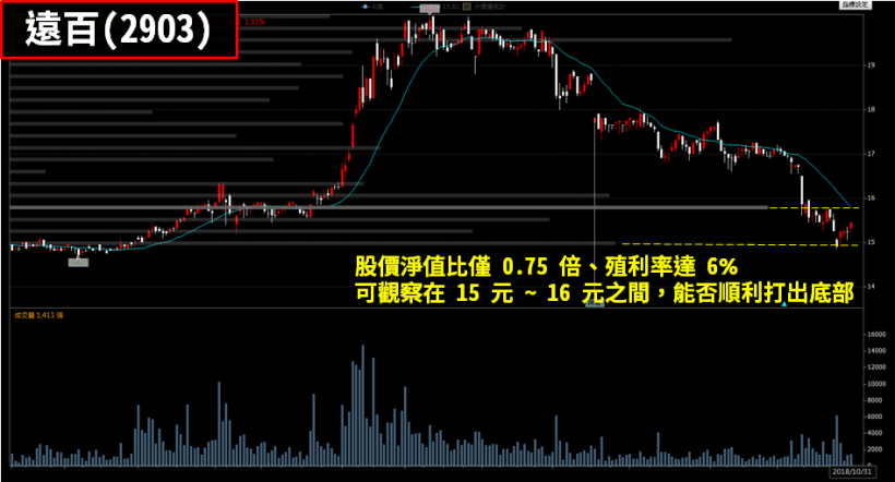 百貨週年慶 & 雙 11 登場！除了網家(8044).. 還有這檔殖利率 6％「銅板股」值得看！