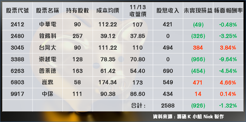 【10 萬小資存股術】7 檔「高息金雞」買完就抱緊！不盯盤績效領先大盤 6.5％ 