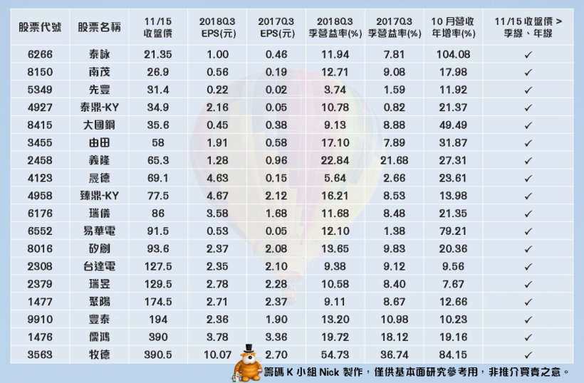 Q3 季報閱兵典禮開始！ 18 檔 EPS、營益率「雙成長股」清單完全公開