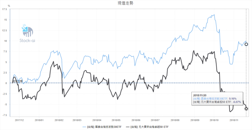 比 0050 更安穩的投資懶人包？這 2 檔 ETF 波動度超低，連 6 年繳出正報酬！