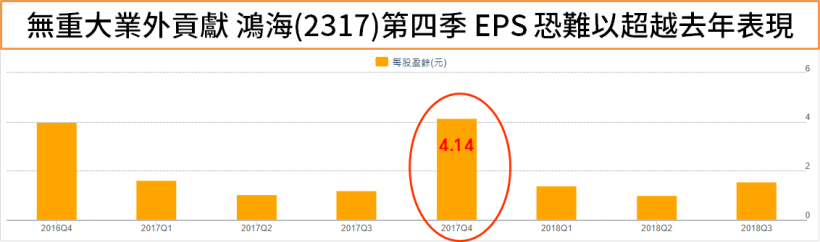 一開盤後股價就熄火！鴻海(2317) 可能陷川普加稅難題，2019 年轉型路恐怕..