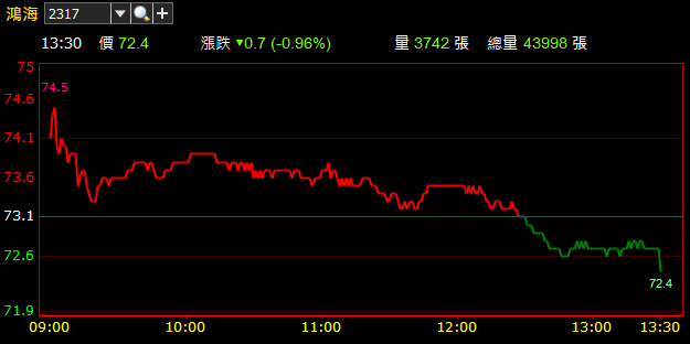 一開盤後股價就熄火！鴻海(2317) 可能陷川普加稅難題，2019 年轉型路恐怕..