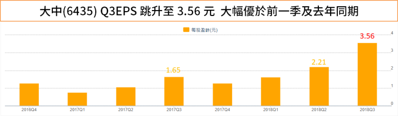 MOSFET 漲勢發威.. 這檔 11 月營收大增 23％，挑戰「連 2 年」賺一個股本！