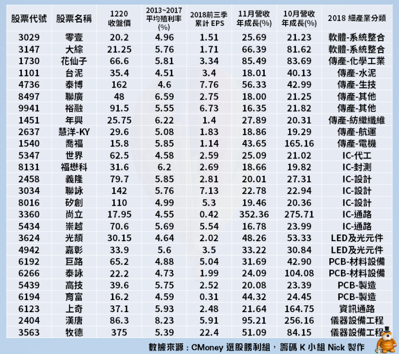 26 檔「成長型高殖利率股」不只股息超優渥、營收噴發力更兇猛！清單值得收藏..
