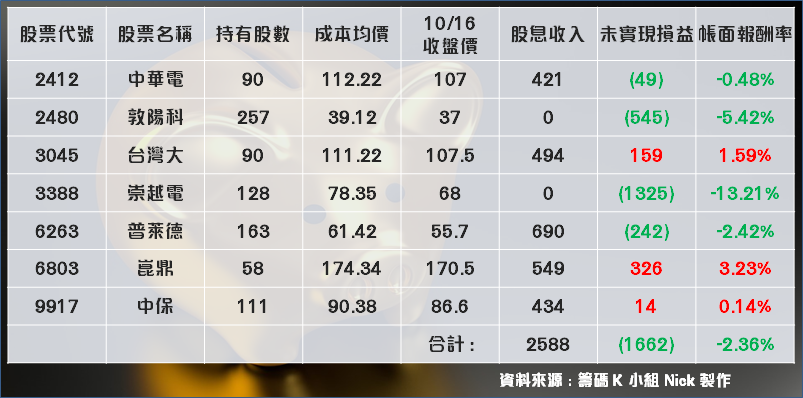 【10 萬小資存股術】7 檔「高息金雞」神組合抗跌力驚人！原來 ______ 是績效穩定因素