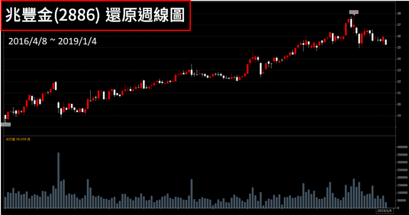 兆豐金(2886) 2018 EPS 突破 2 元！小股民樂道 : 「現金股利」真令人期待..
