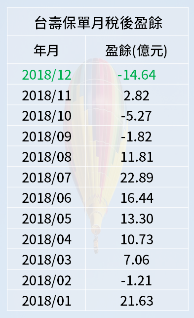 罕見！台新金(2887) 單月蒙受 2.52 億虧損，背後的「2 大原因」是..