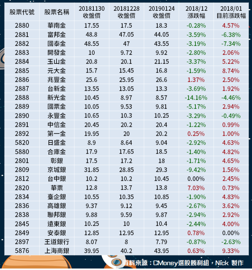 2019 金融股大閱兵！兆豐金(2886)、上海商銀(5876) 超抗跌，關鍵原因是..