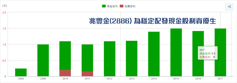 2019 金融股大閱兵！兆豐金(2886)、上海商銀(5876) 超抗跌，關鍵原因是..